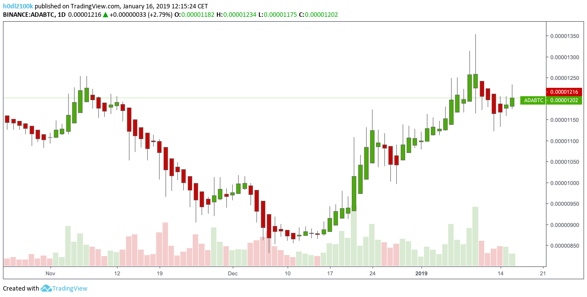 How To Trade Heikin Ashi Candles Don T Get Shaken Out Ride The Trend By Trading Cyclist The Birb Nest Medium