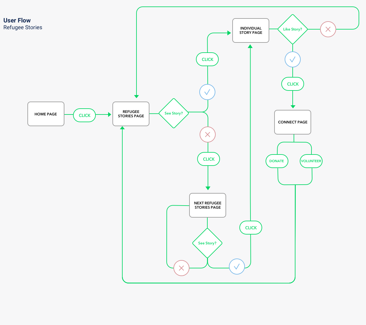 Personas, journey maps, sitemaps, and user flows — OH MY!