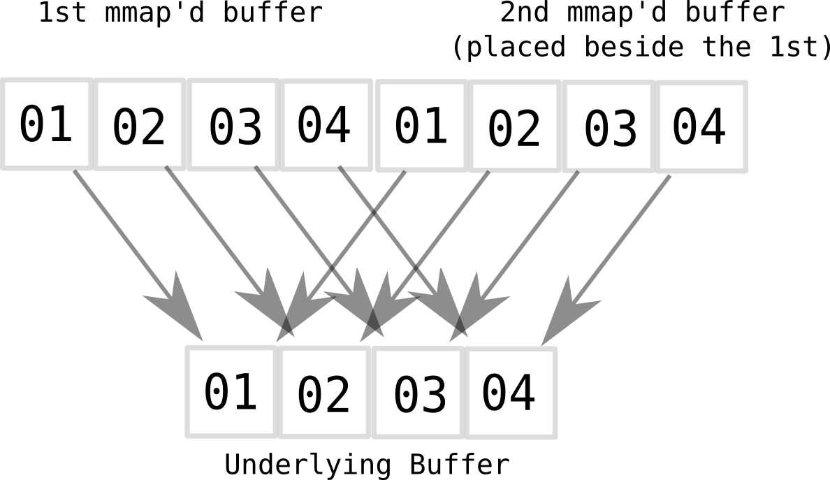 Super Fast Circular Ring Buffer Using Virtual Memory trick