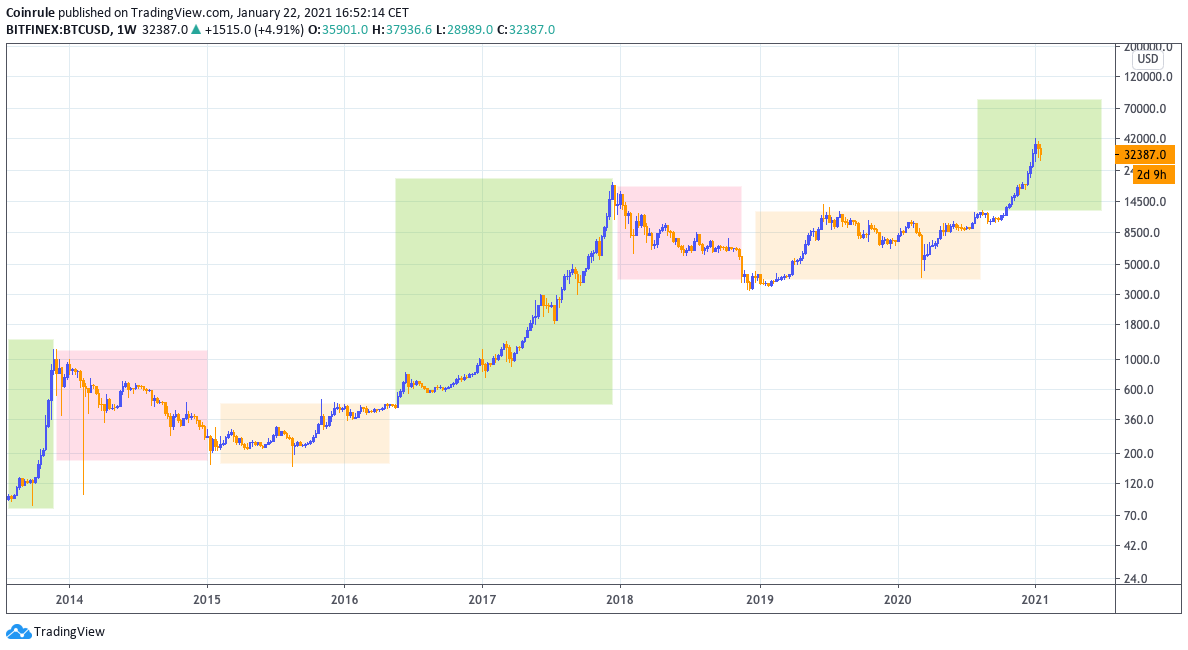 Bitcoin, Polkadot, Litecoin, and Monero show bullish signs again