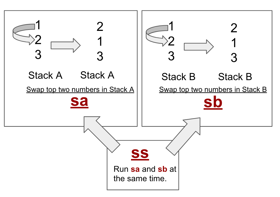 Push_Swap: The least amount of moves with two stacks | by Jamie Dawson ...