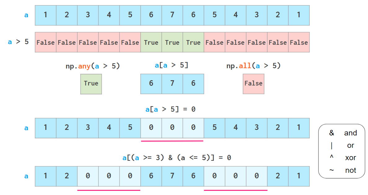 numpy-illustrated-the-visual-guide-to-numpy-by-lev-maximov-better-programming-dec-2020