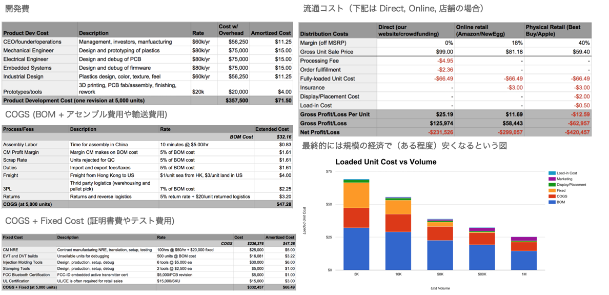 スタートアップのお金と指標入門講座 利益と利益率 Profit Margin By Taka Umada Medium