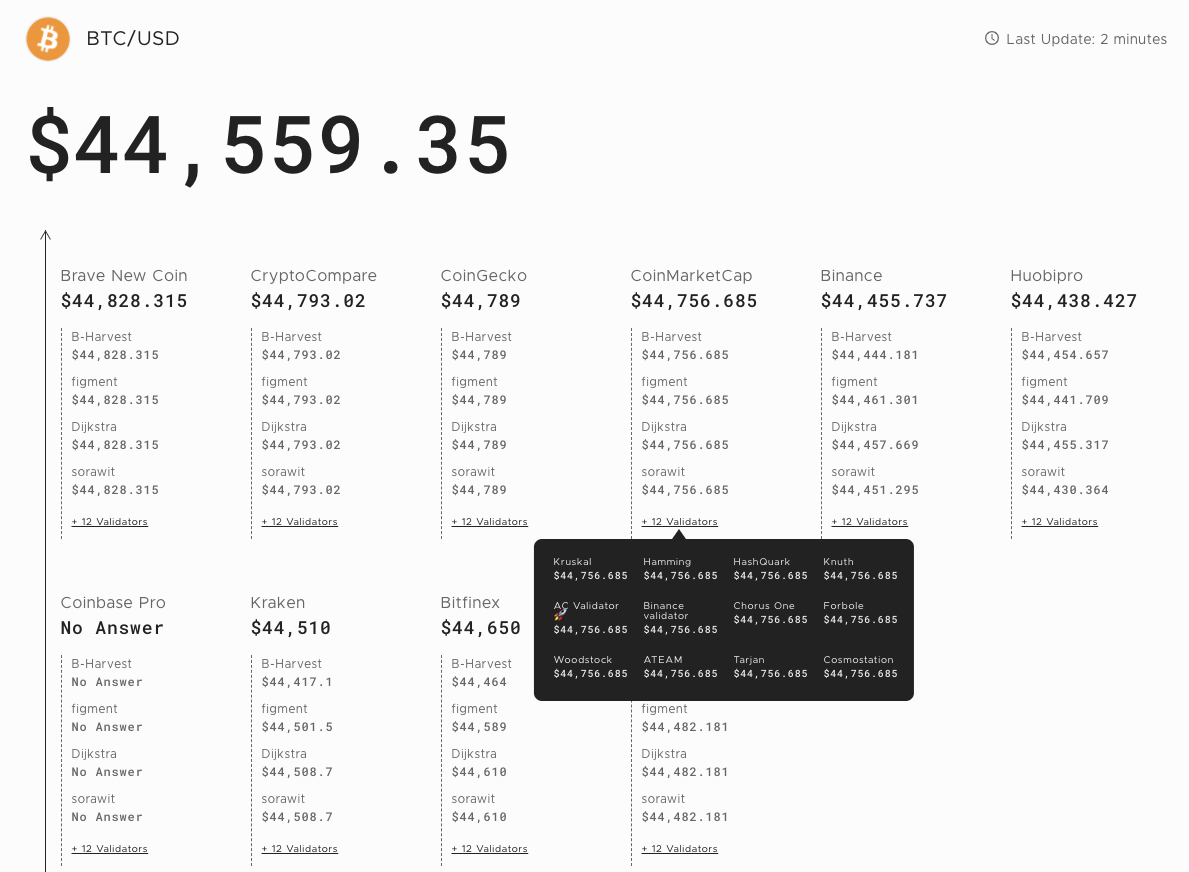 Coinmarketcap Strategically Partners With Band Protocol To Provide And Commercialize Enterprise Grade Price Data By Kevin Lu Band Protocol Medium