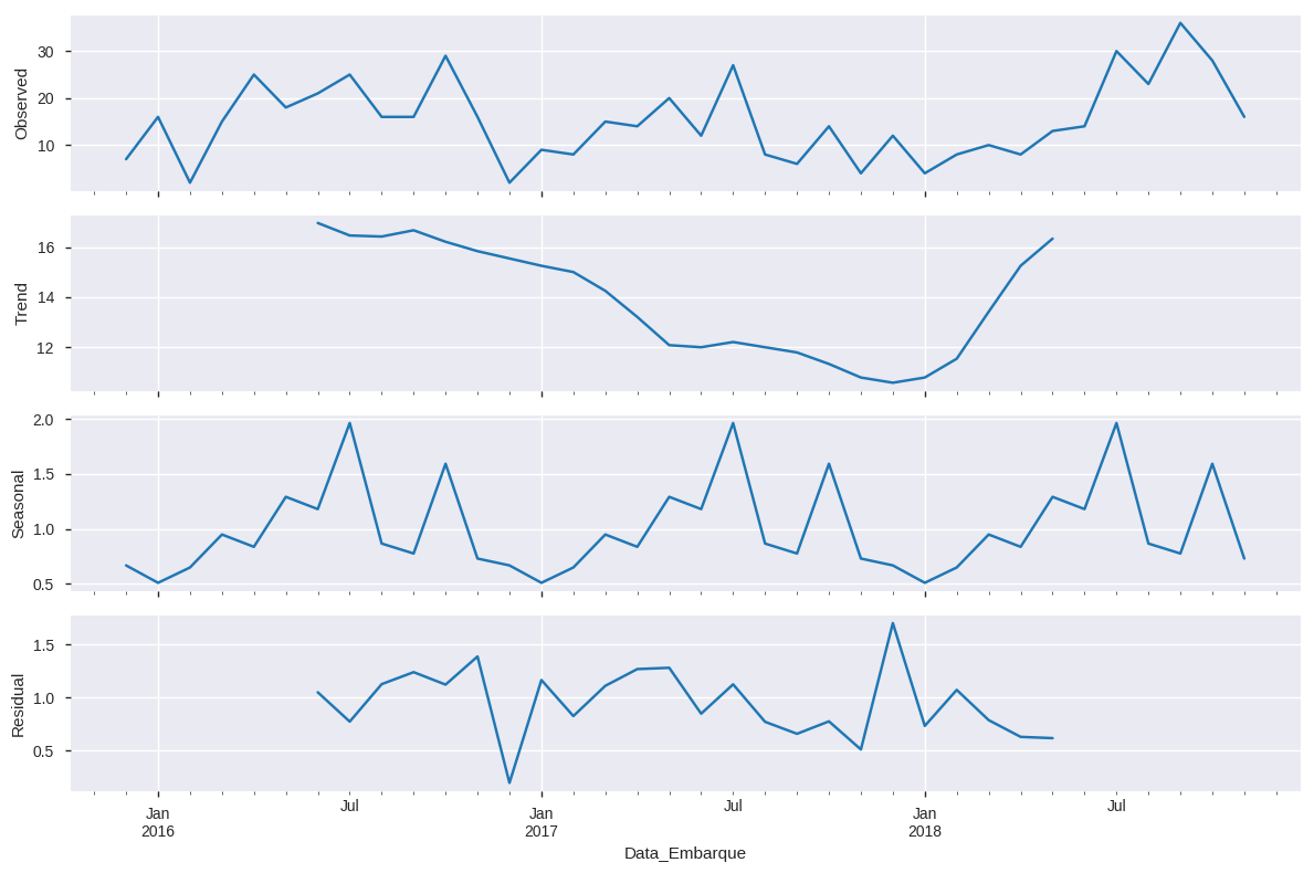 Seasonality in Python: additive or multiplicative model?