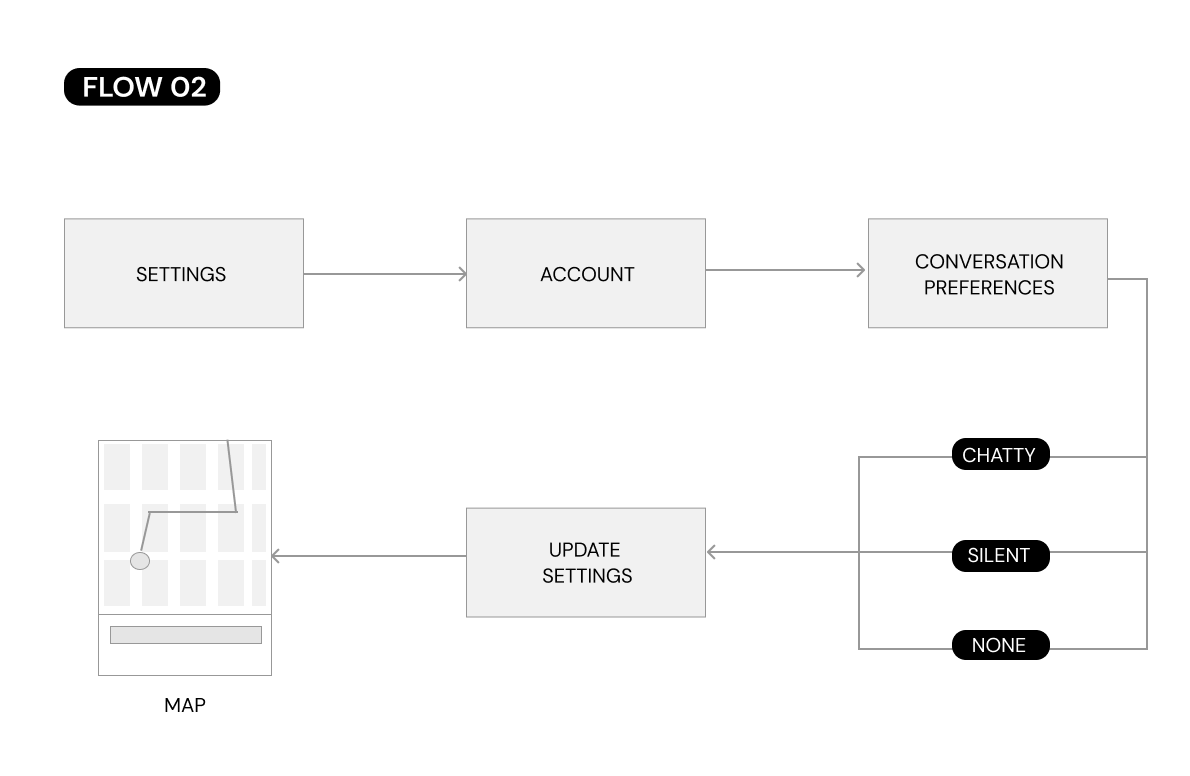 Uber Ride Preferences Case Study. How to make the | by Alex Yuen | Medium