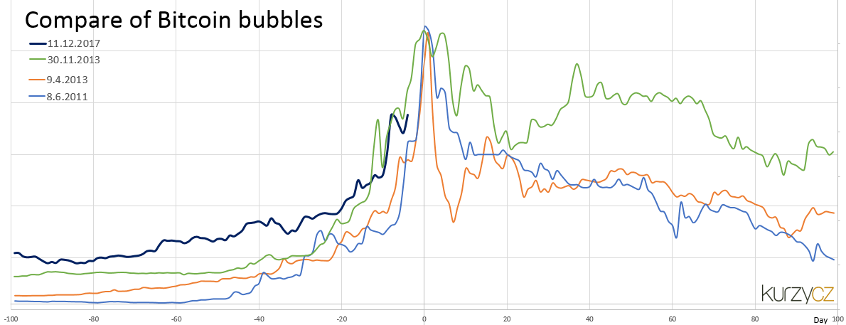 Bitcoin Chart Comparison