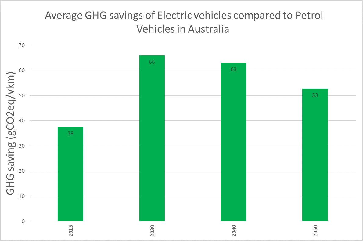 Graph showing Average Green House Gas (GHG) savings of Electric Vehicles compared to Petrol Vehicles in Australia