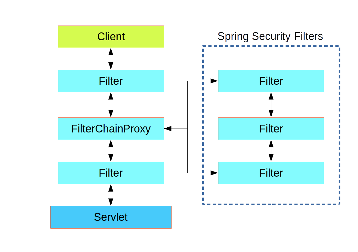 Easy Way To Learn Spring Security Medium