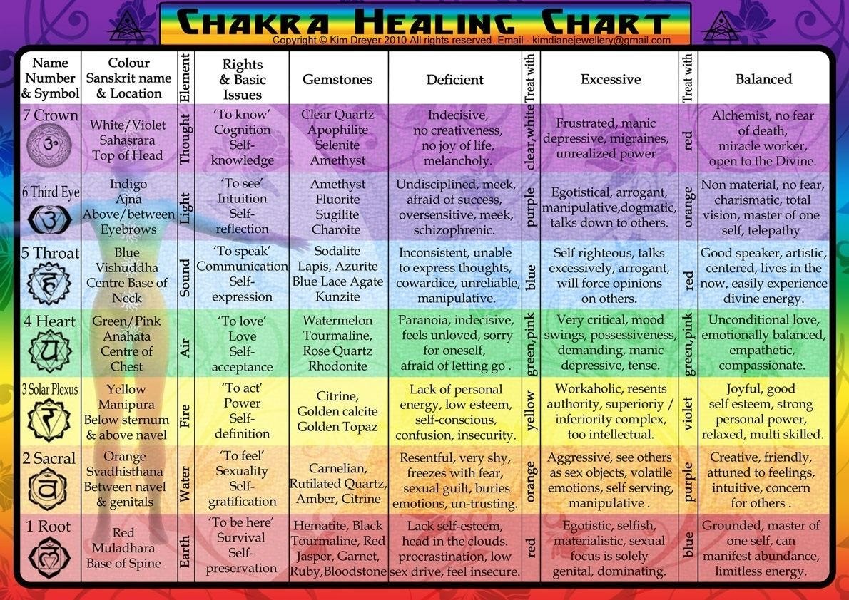 Chakra Illness Chart