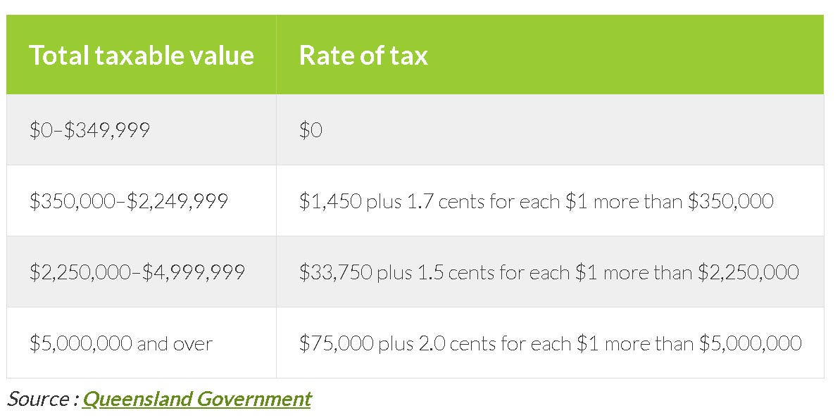 The Land Tax & Absentee Surcharge debacle of Queensland Labor State Government Australia by