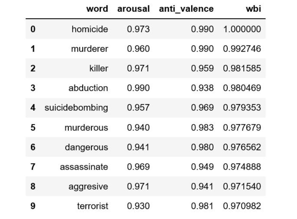 Using Data To Find The Most Brutal Cannibal Corpse Song By Raphael Burki Towards Data Science