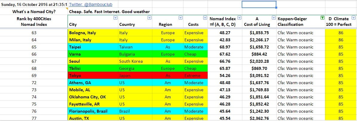 Which City Has The Best Climate In The World Bambouclub Medium