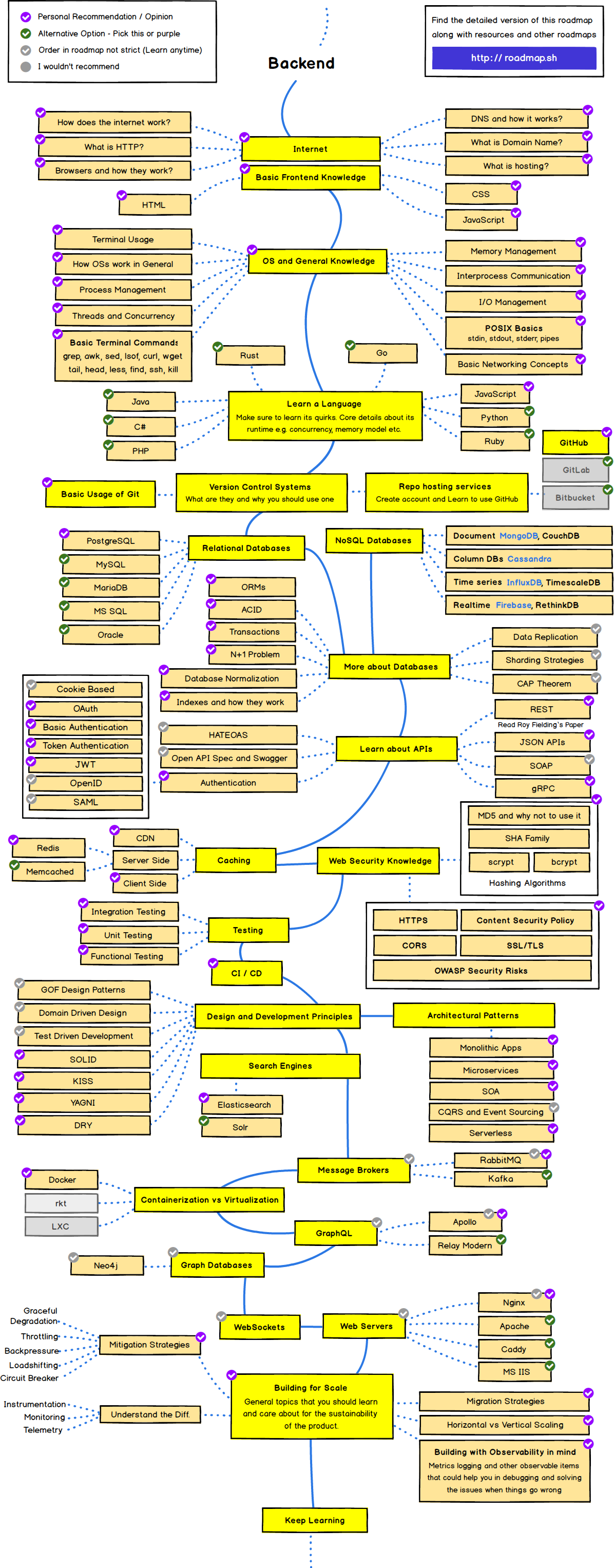 The 2021 Web Developer Roadmap Learn To Become A Frontend Backend By Trey Huffine Level Up Coding