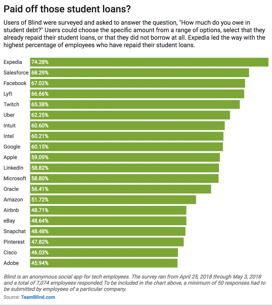 18 Percent Of Tech Workers Have 100 000 Or More In Student Debt By Blind Medium