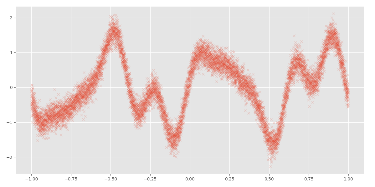 Sparse And Variational Gaussian Process Svgp What To Do When Data Is Large By Wei Yi Towards Data Science