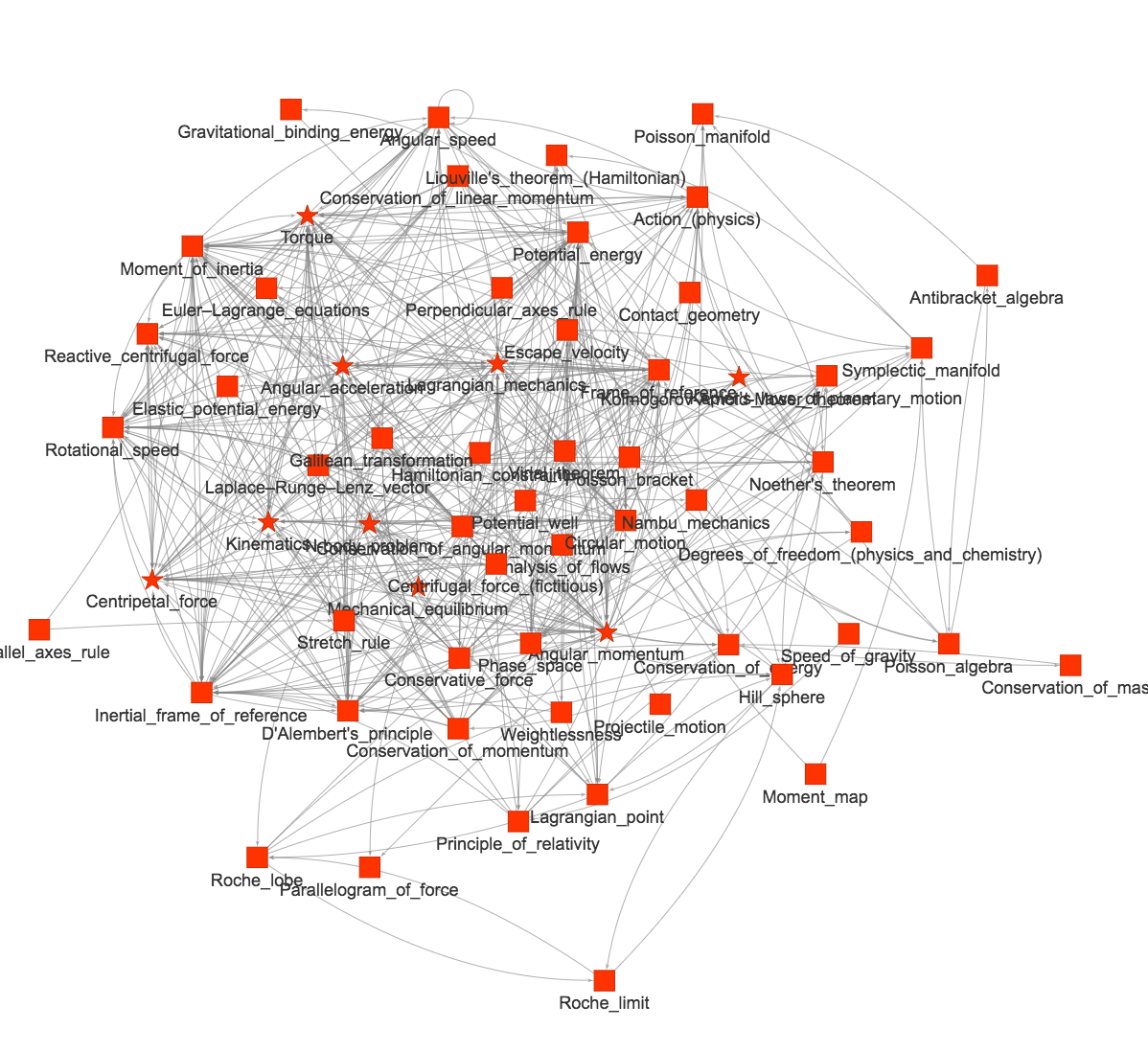 The citation network among Wikipedia pages on Dynamical Systems and