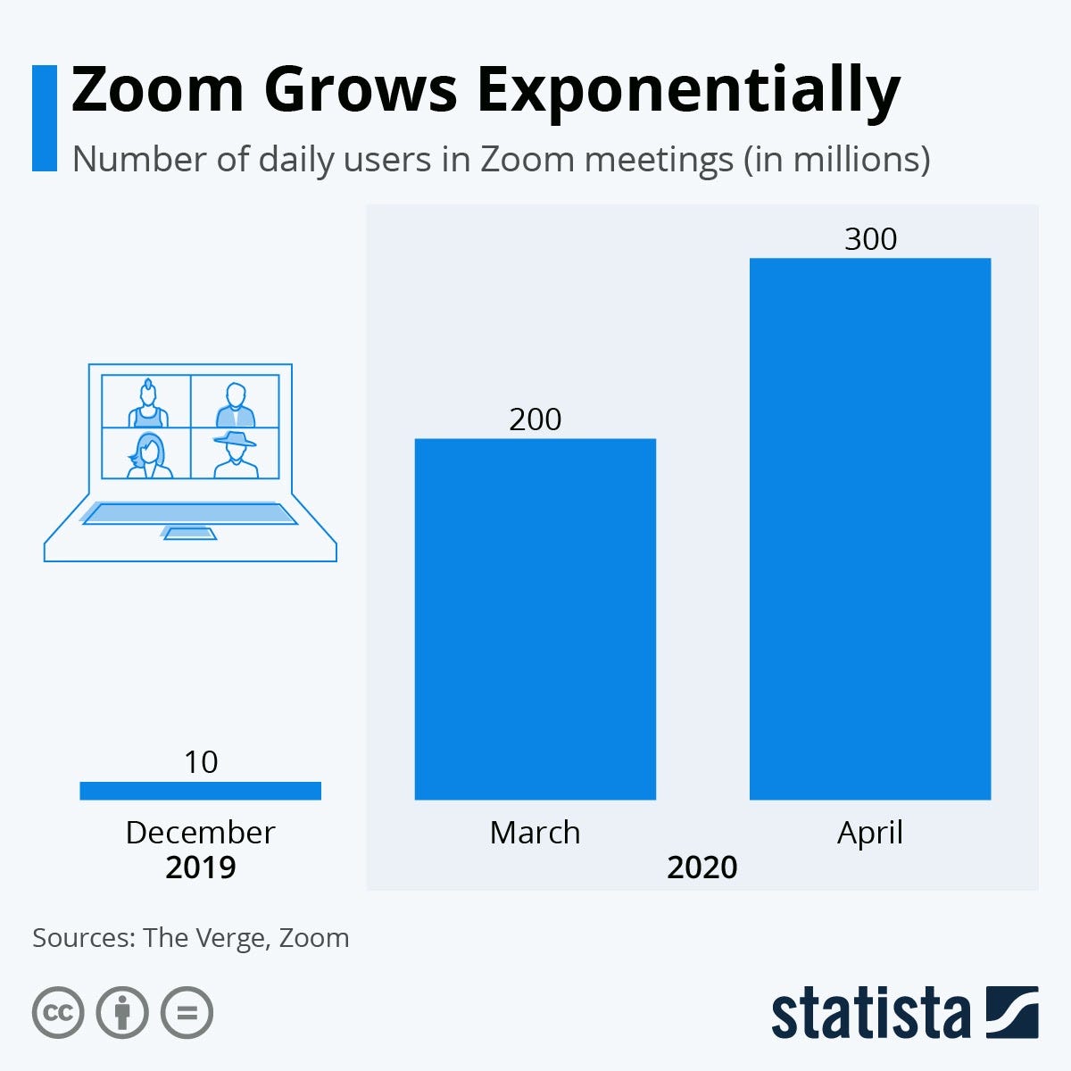 Zooming Ahead: The Explosive Growth of Zoom During the Pandemic | by David  Wyld | The Startup | Medium