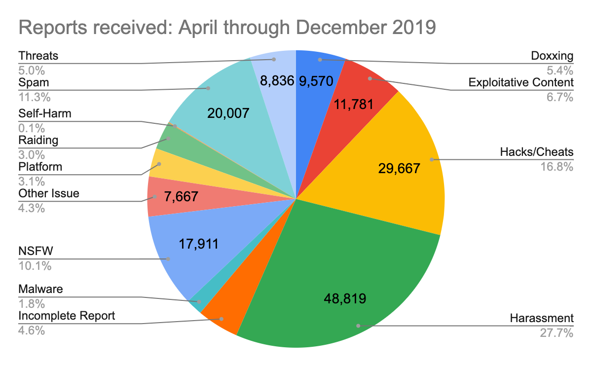 Discord Transparency Report April — Dec 2019 Discord Blog