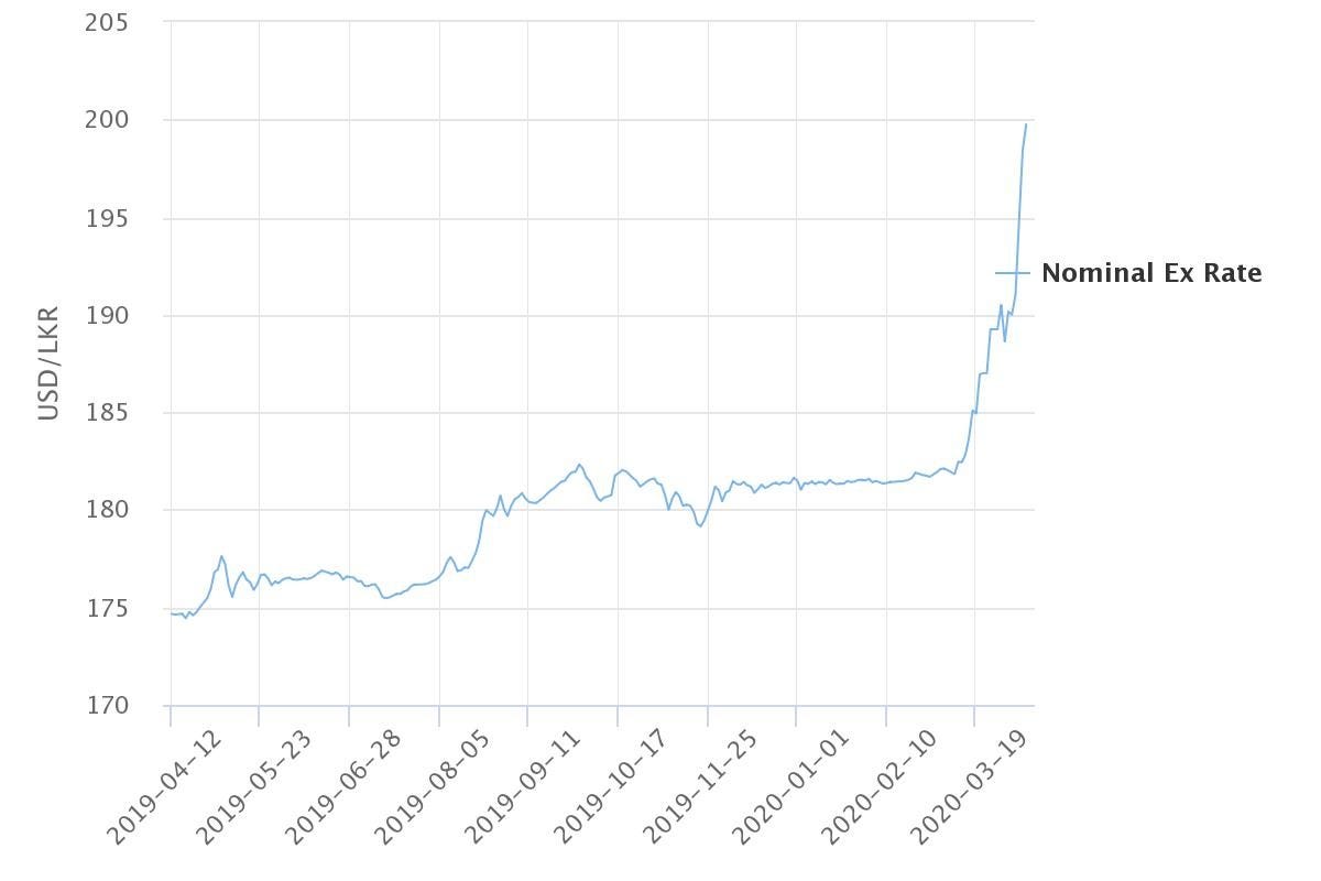 what-usd-lkr-200-means-to-general-public-by-leso-kumar-medium