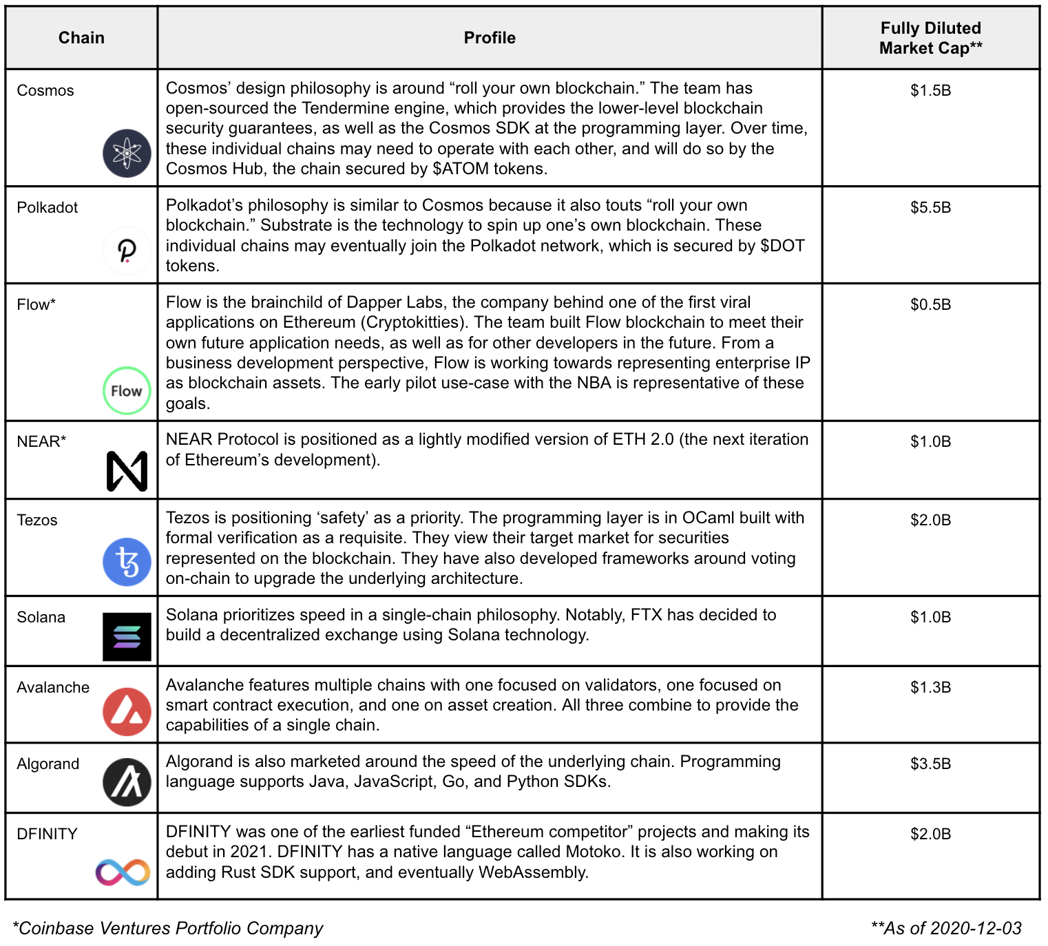 ETH Killers - Cardano, Cosmos, Polkadot, FLOW, NEAR, Tezos, Solana,  Avalanche, Algorand, DFINITY, EOS : r/CryptoCurrency