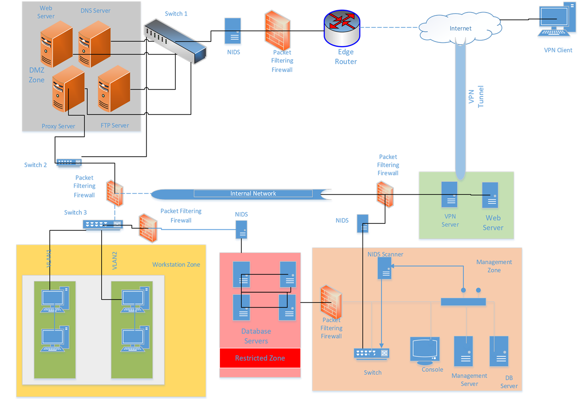 Security Zoning in Network Architecture by Aman Bansal Jun, 2020