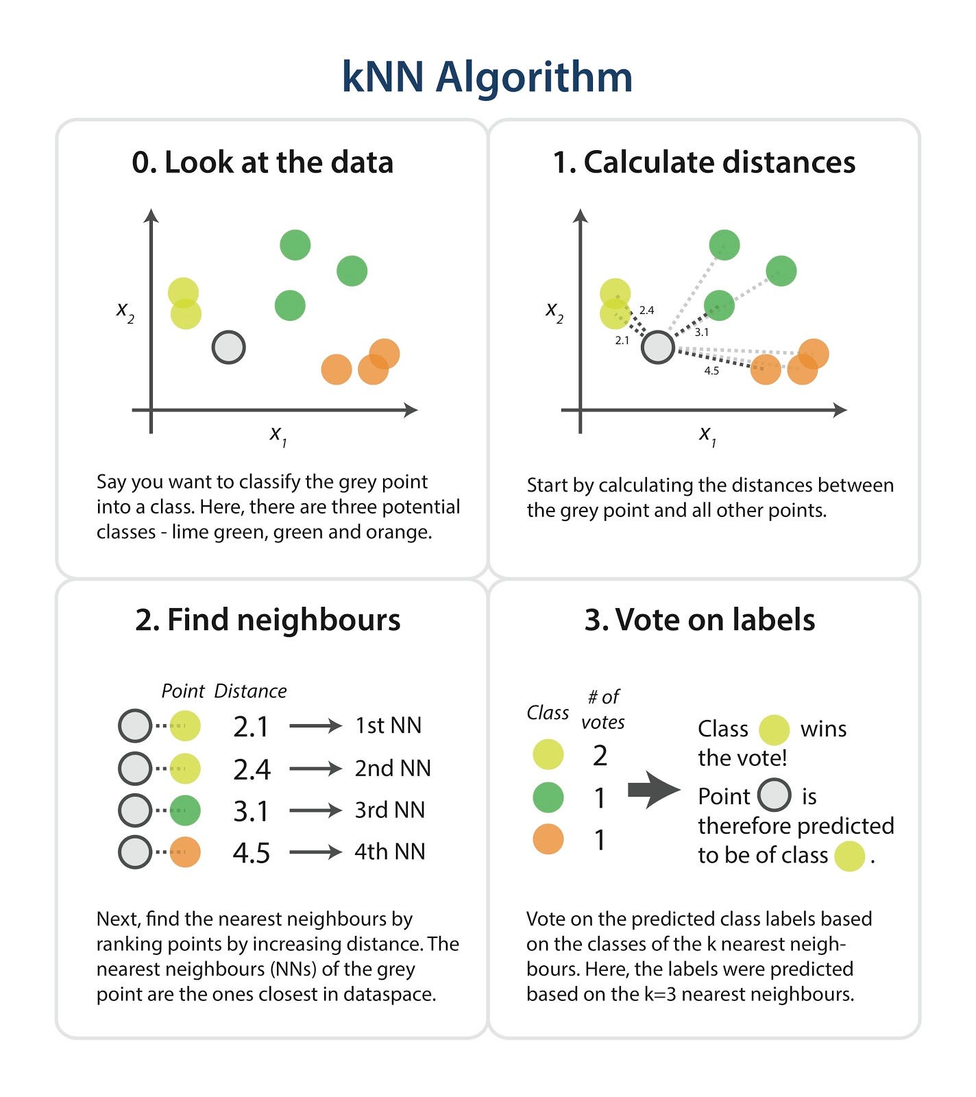 K-Nearest Neighbors (KNN) Analysis | by Farhatun Nissa | Medium