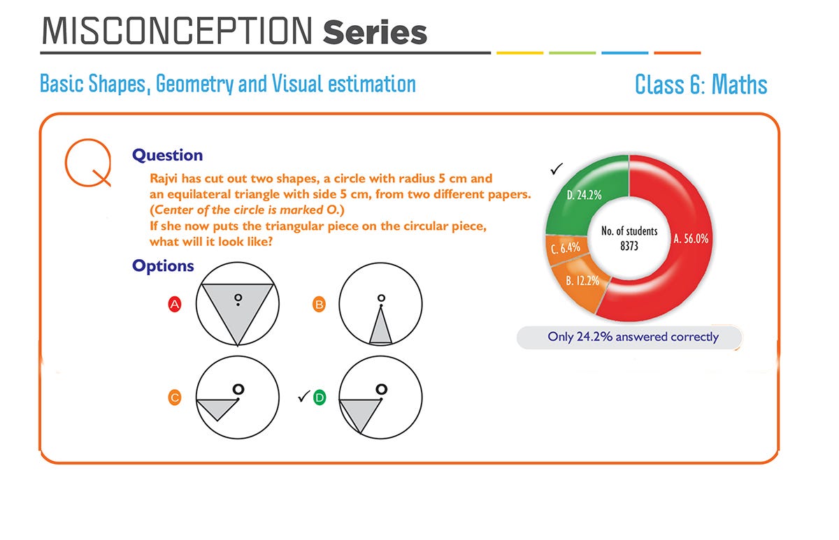 Misconception Series Class 6 Maths Basic Shapes Geometry And Visual Estimation By Educationai Initiatives Medium