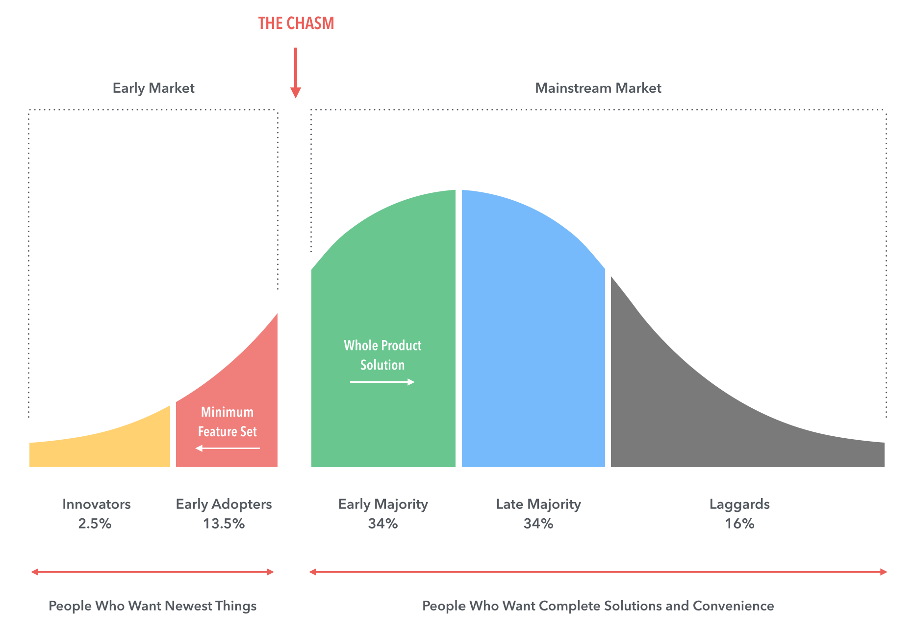 Design for “Crossing the Chasm” - Prototypr