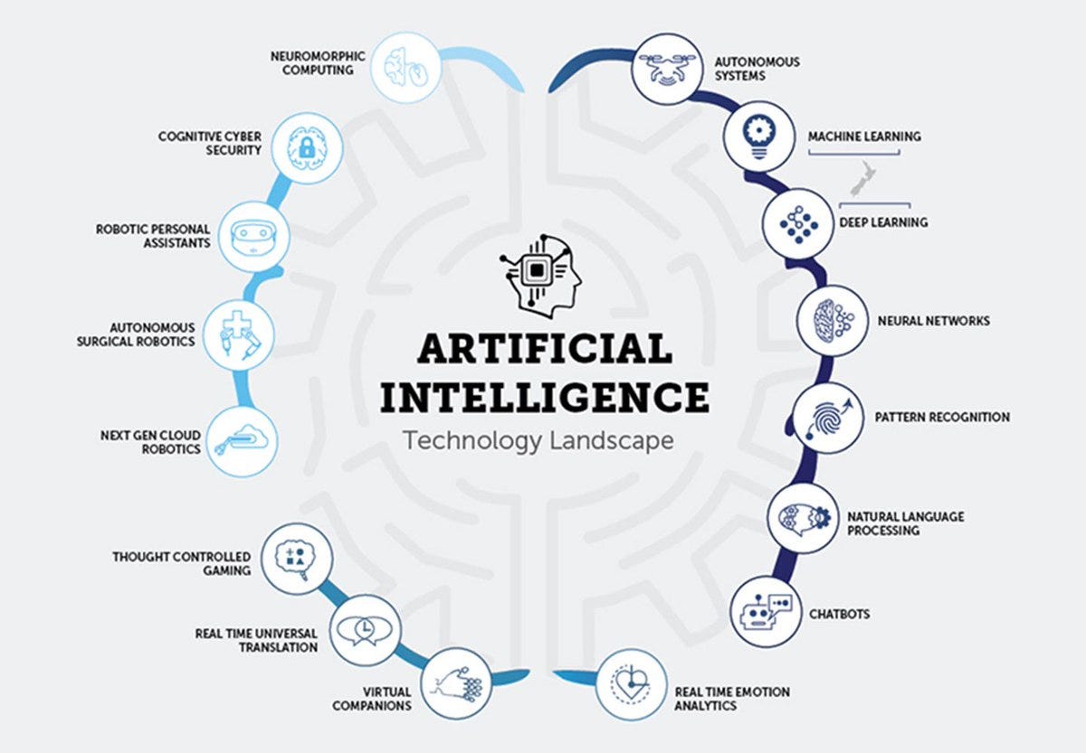 Mapping the World Artificial Intelligence Landscapes  by Eytan Messika 