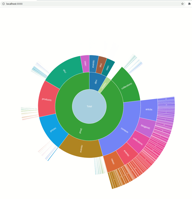 Representing Redis memory usage in an interactive JS sunburst chart