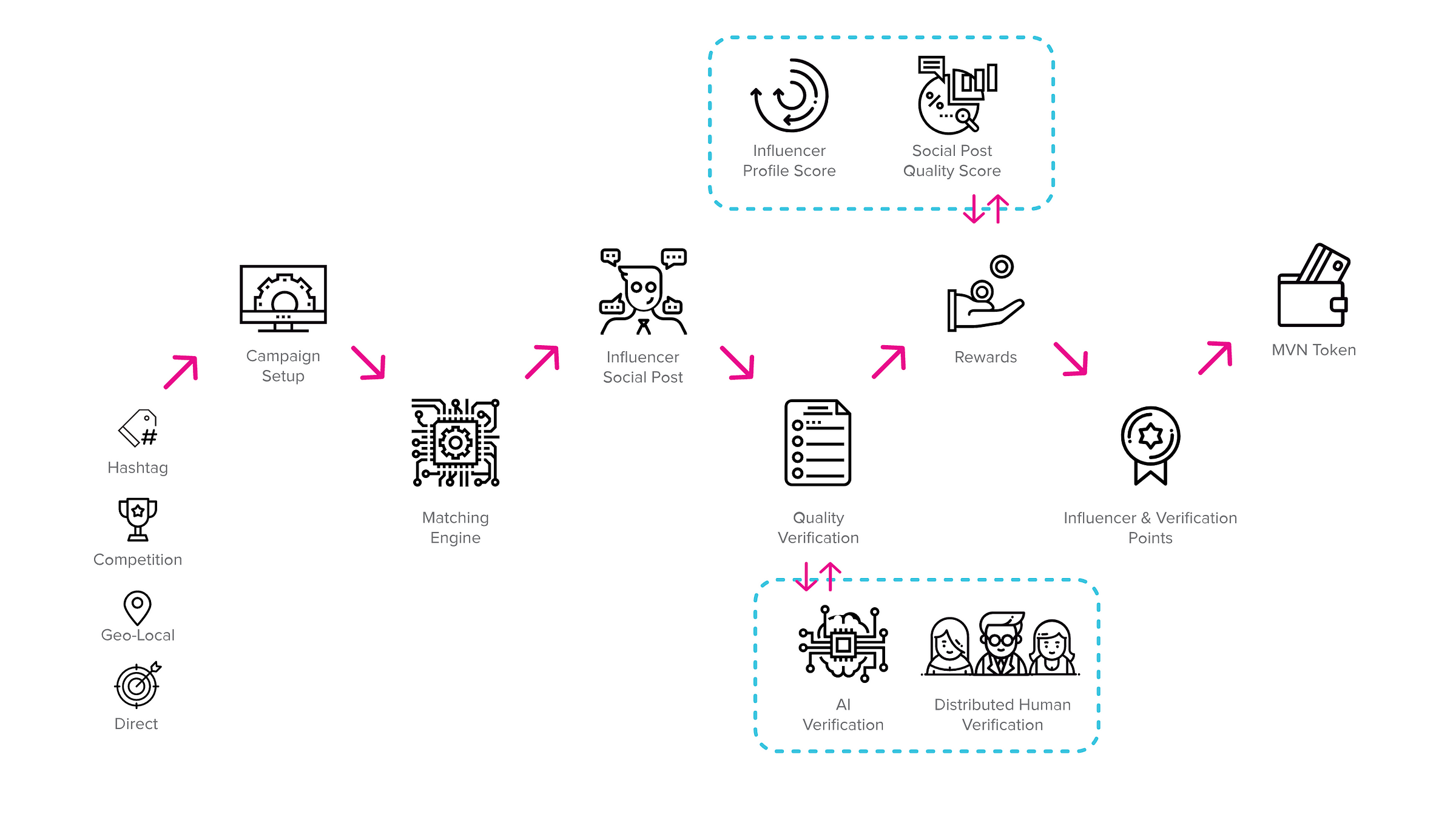 Why Influencer Marketing Is Best Suited To Tokenization And The Blockchain By Mavin Medium