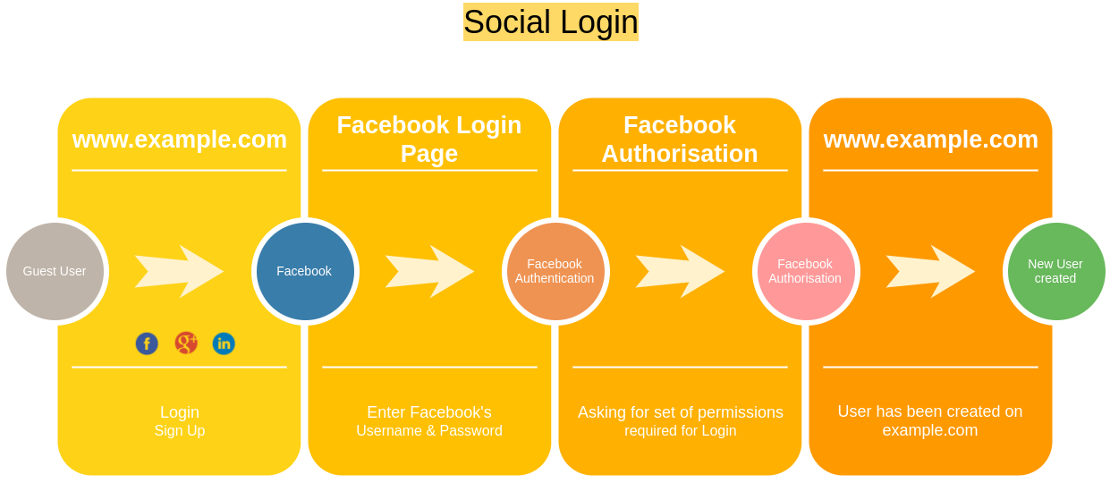 Social Authentication Open Edx What Is Social Login By ditya Agrawal Medium