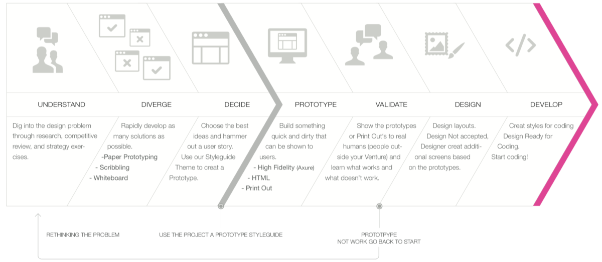 Fixing our Design Process - Project A Insights