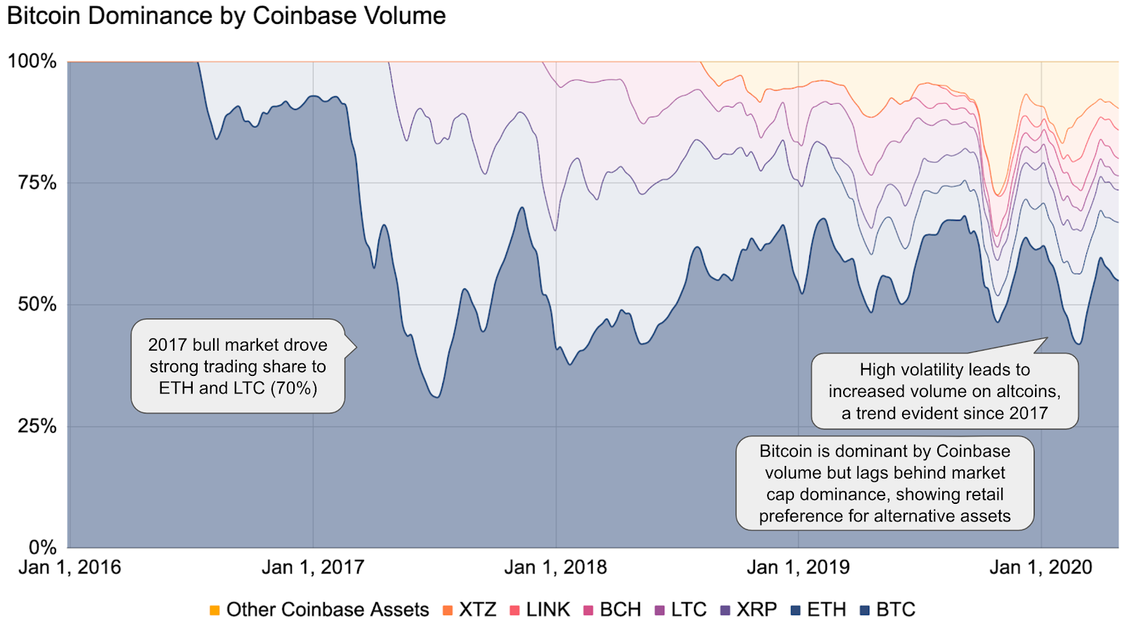 ตลาด Coinbase เผย นักลงทุน Bitcoin ส่วนใหญ่ จะหันไปซื้อเหรียญ Altcoin ในช่วงตลาดกระทิง