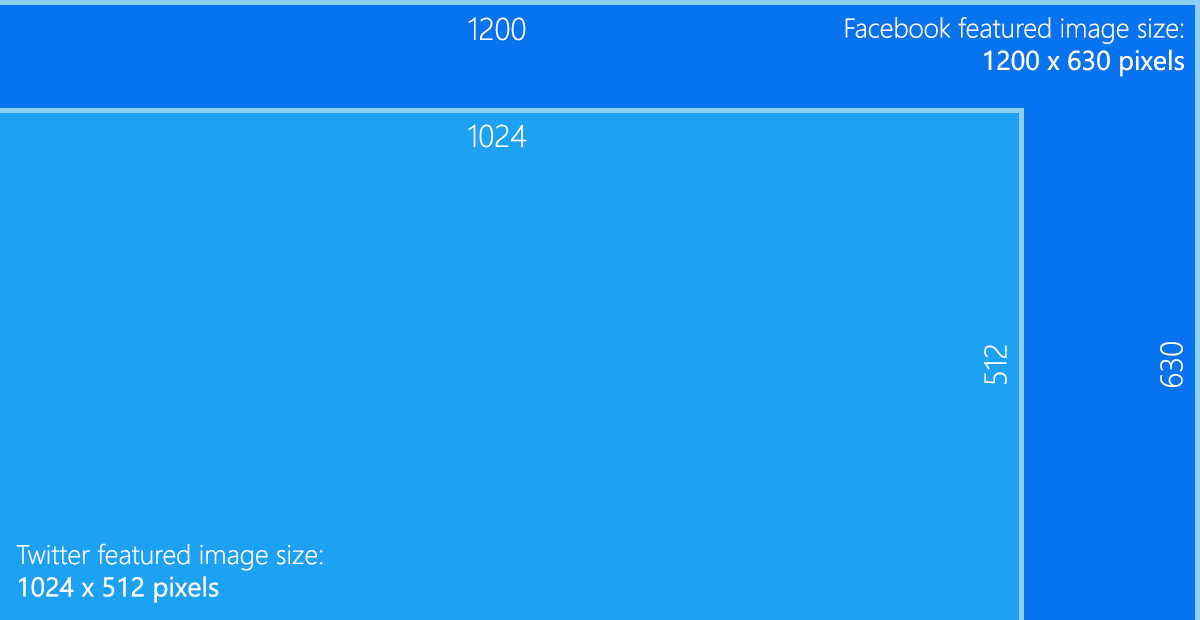 What Size Of Featured Image Is Best For Displaying On Facebook And Twitter By Janessa Tran Gretathemes Medium What Size Of Featured Image Is Best For Displaying On Facebook And Twitter By Janessa Tran Gretathemes Medium