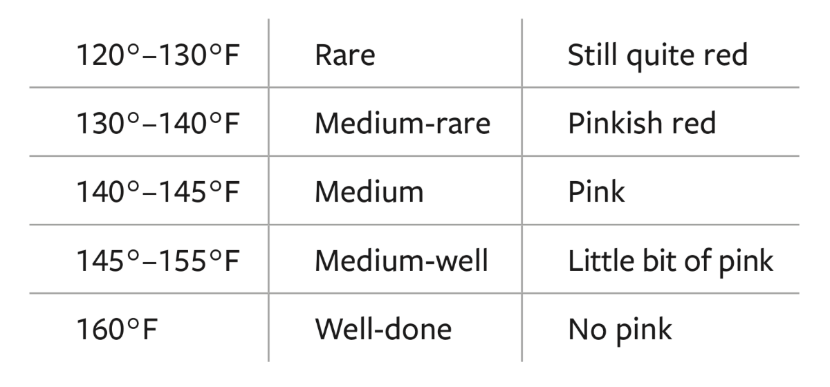 Thermapen Temperature Chart