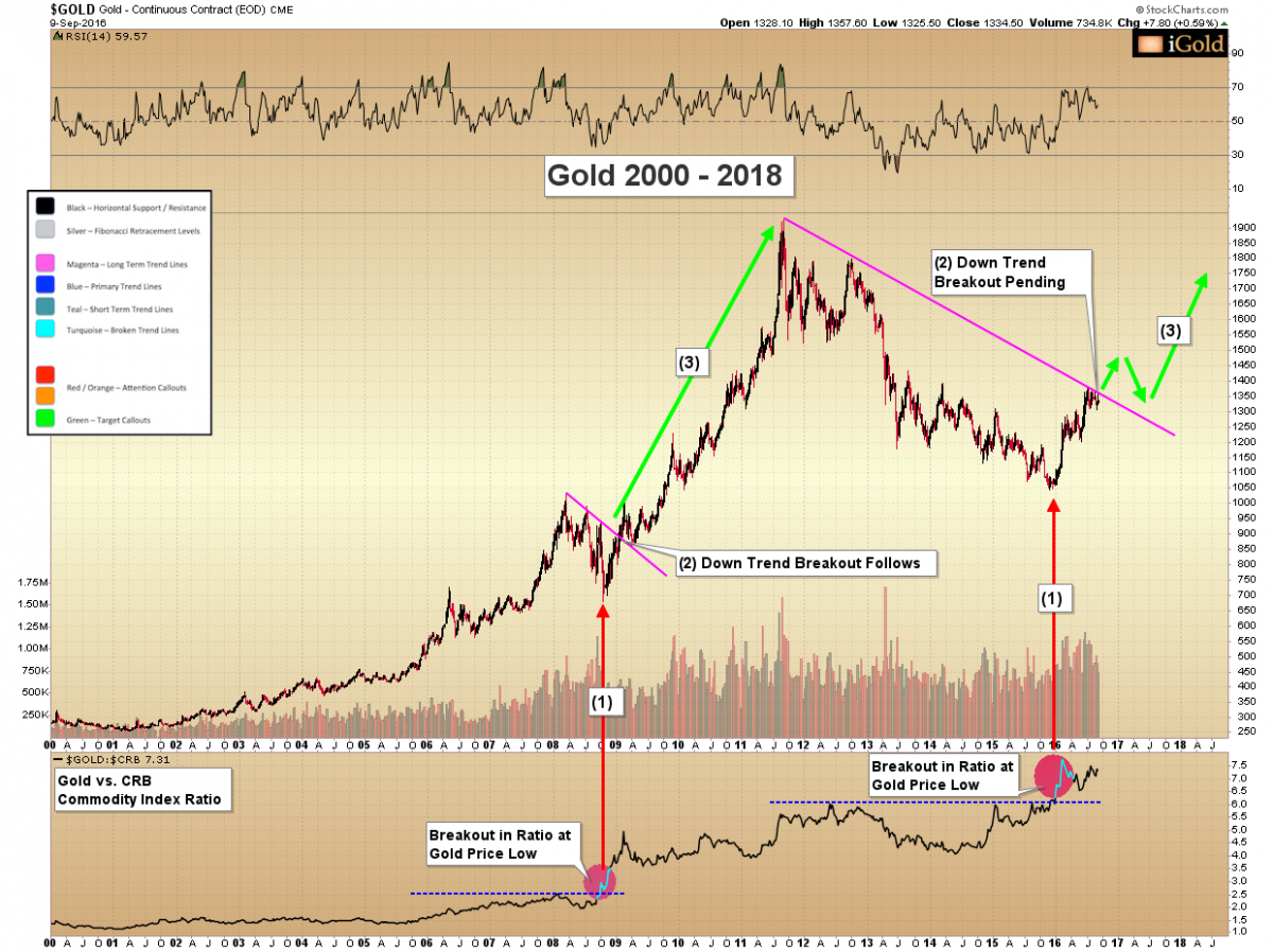 Gold Commodity Price Chart