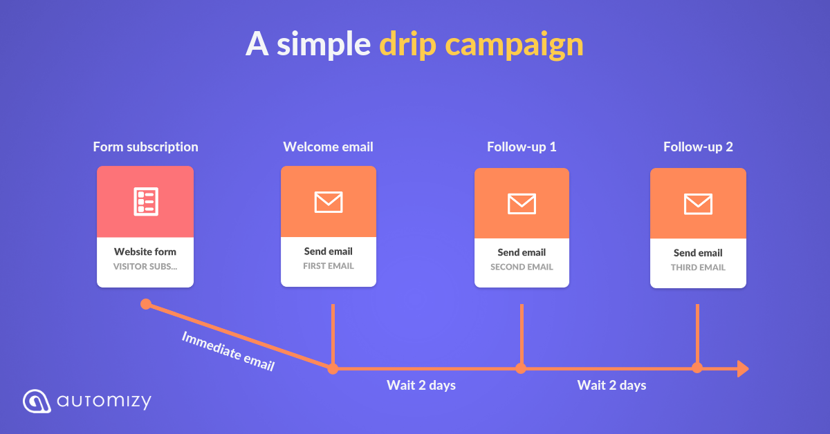 How to Create Drip Email Campaigns — 9 Examples Included | by Mór ...