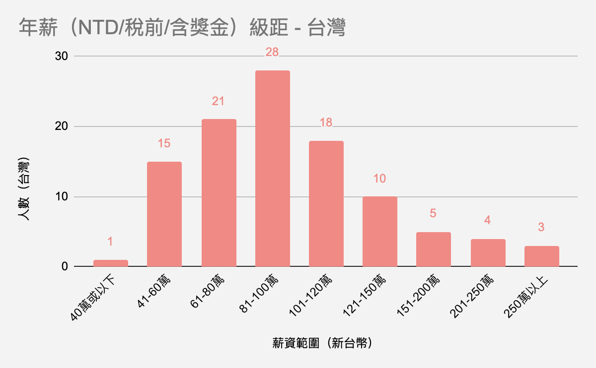19 台灣網路業產品經理產業調查報告 薪資 轉職 工作內容分析 By Anne Hsiao 3pm Lab 產品三眼怪實驗室 Medium