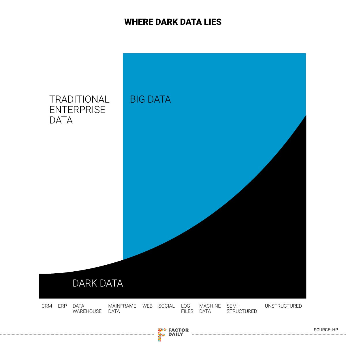 where dark data is 