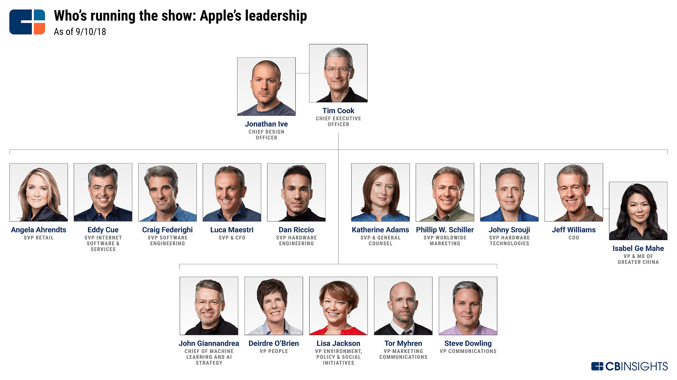 Apple Organizational Chart