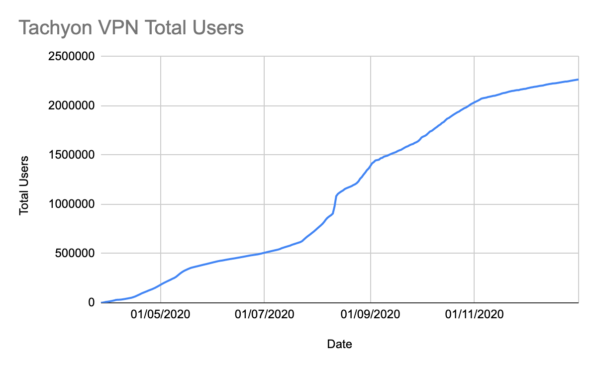 Tachyon Protocol Weekly Report #63 | by Tachyon | Tachyon Protocol ...