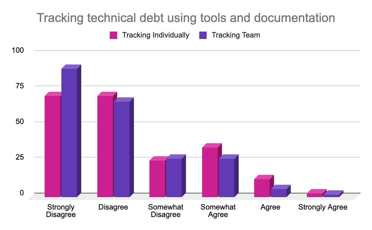 Tools To Track And Manage Technical Debt By Alex Omeyer The Startup Medium