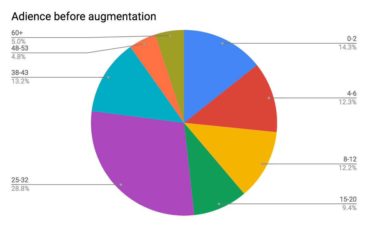 Age and Gender Classification using Deep Neural Networks | by Andrey  Karapetov | Medium