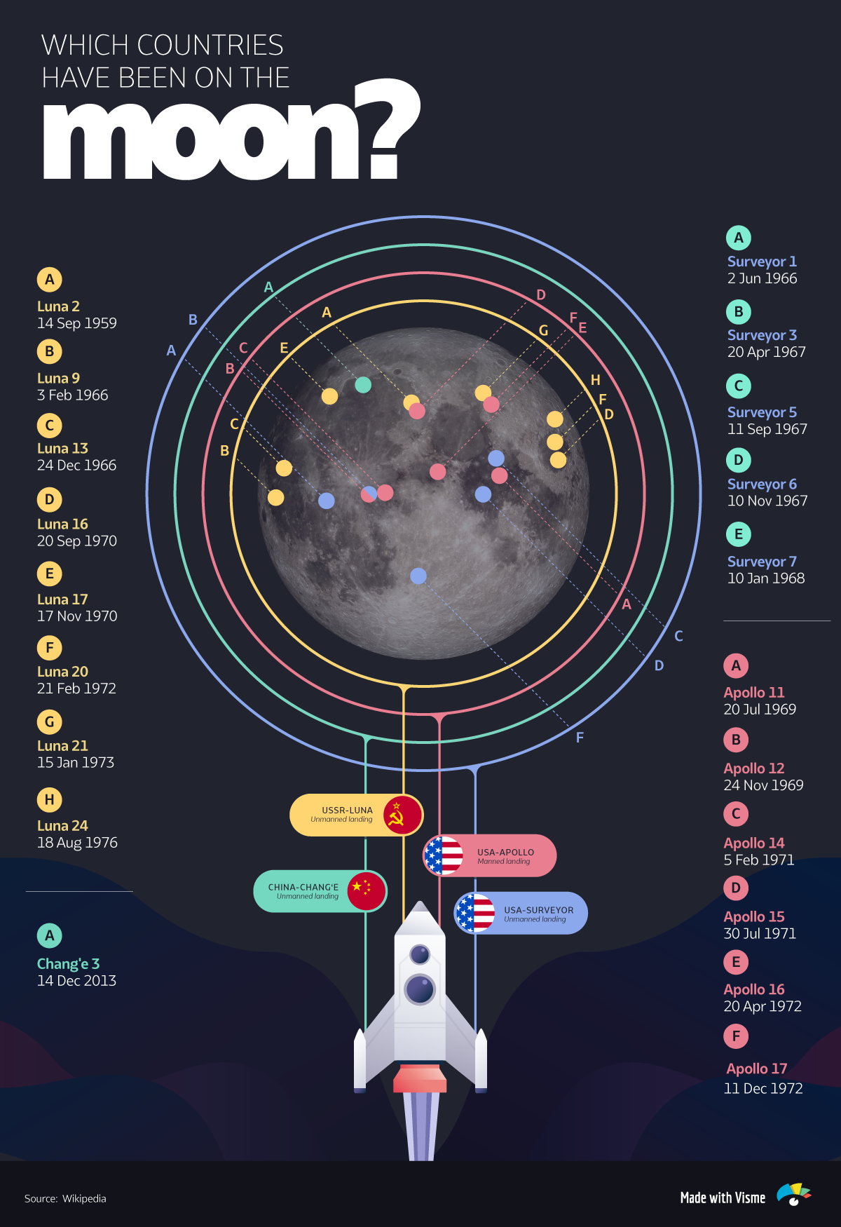 50 Years After The Moon Landing What Is The Future Of Space Exploration Infographic By Payman Taei Towards Data Science