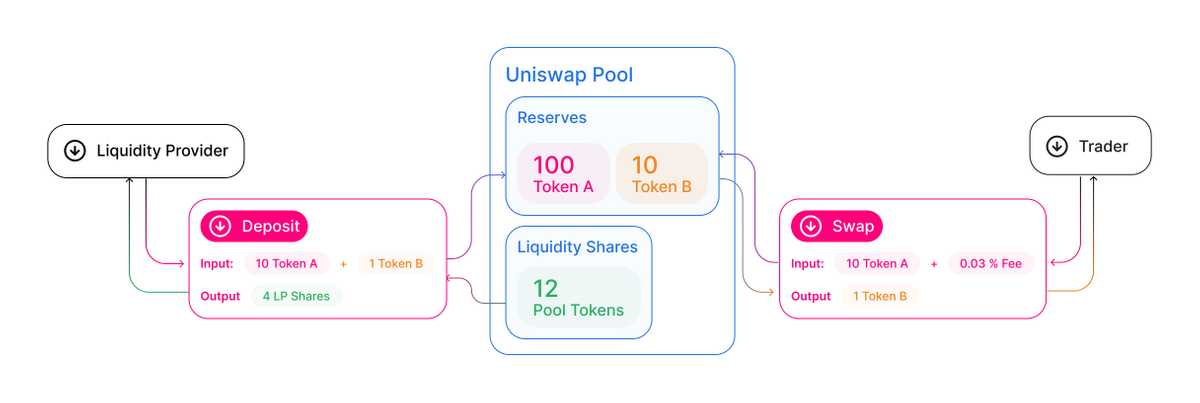 How Do Liquidity Pools Work Uniswap