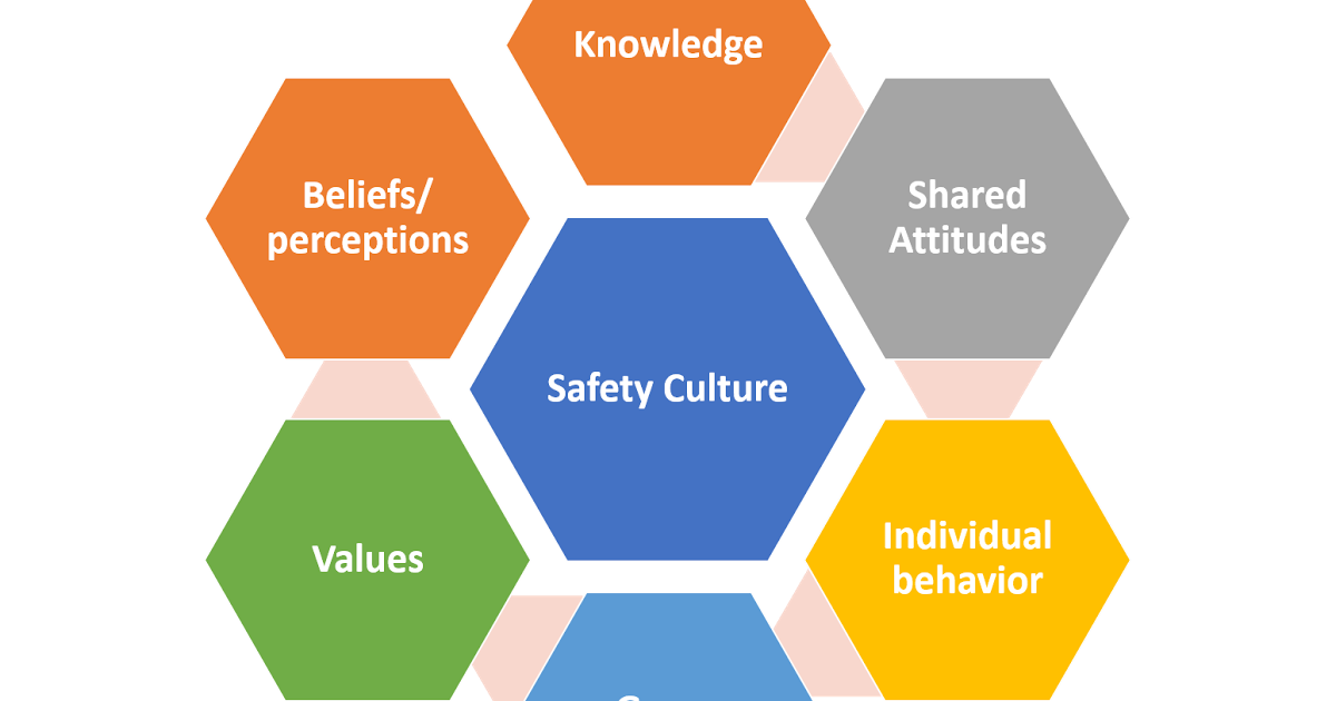 Concept of Safety Culture and its assessment indicators by