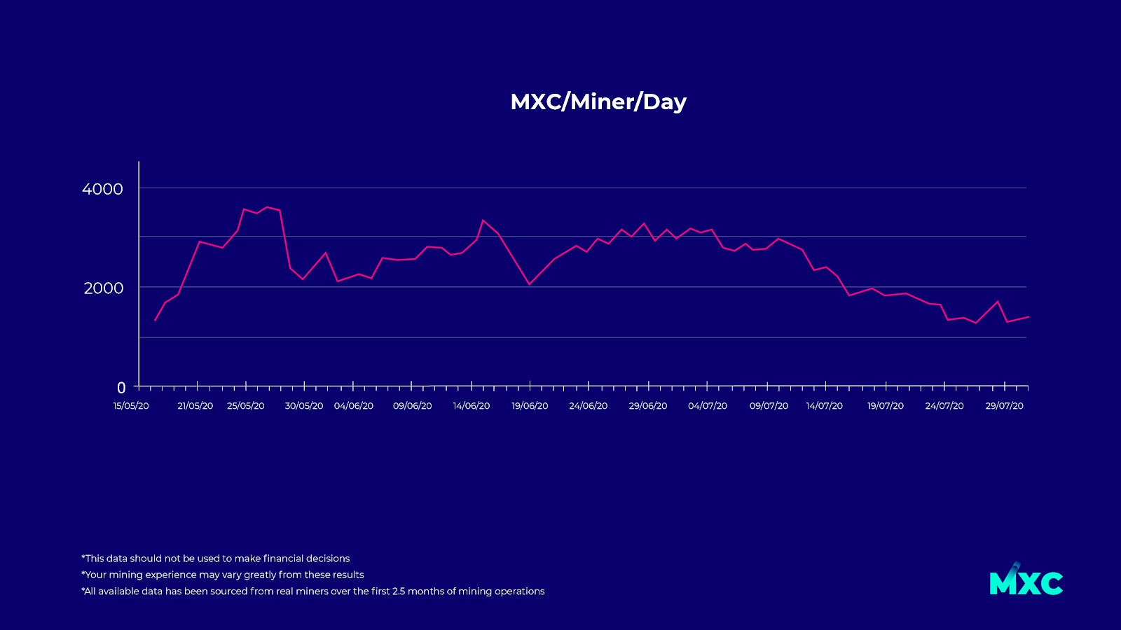 MXC Miners Revenue Per Day