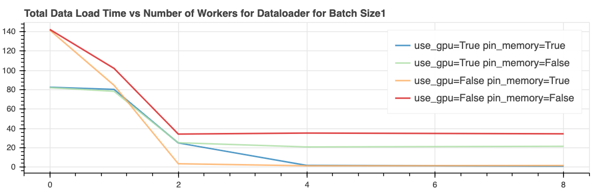PyTorch DataSet & DataLoader: Benchmarking | by Krishna Yerramsetty | The Startup | Sep, 2020 ...